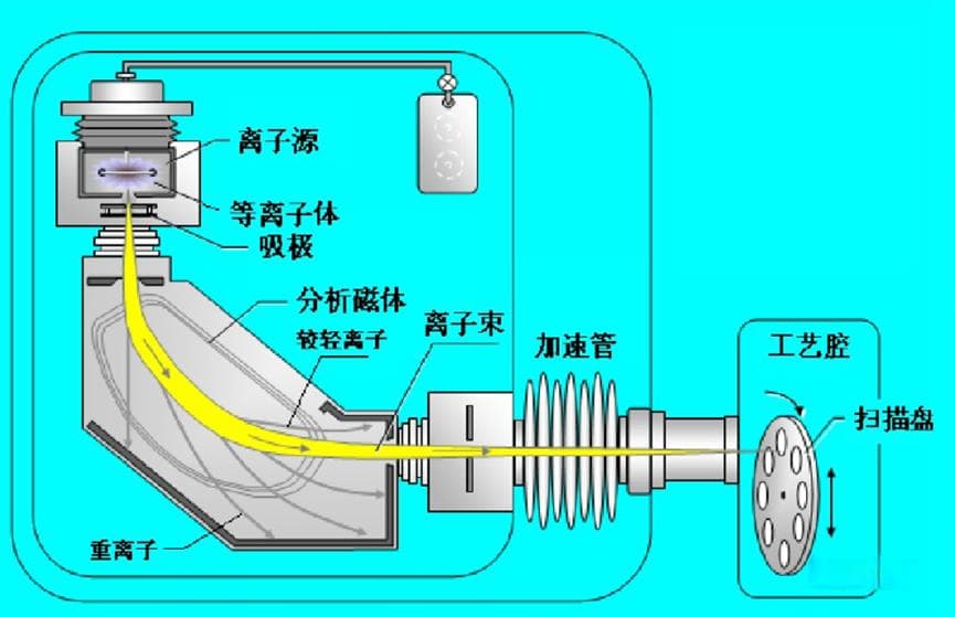 什么是离子注入Ion Implantation？离子注入的应用介绍