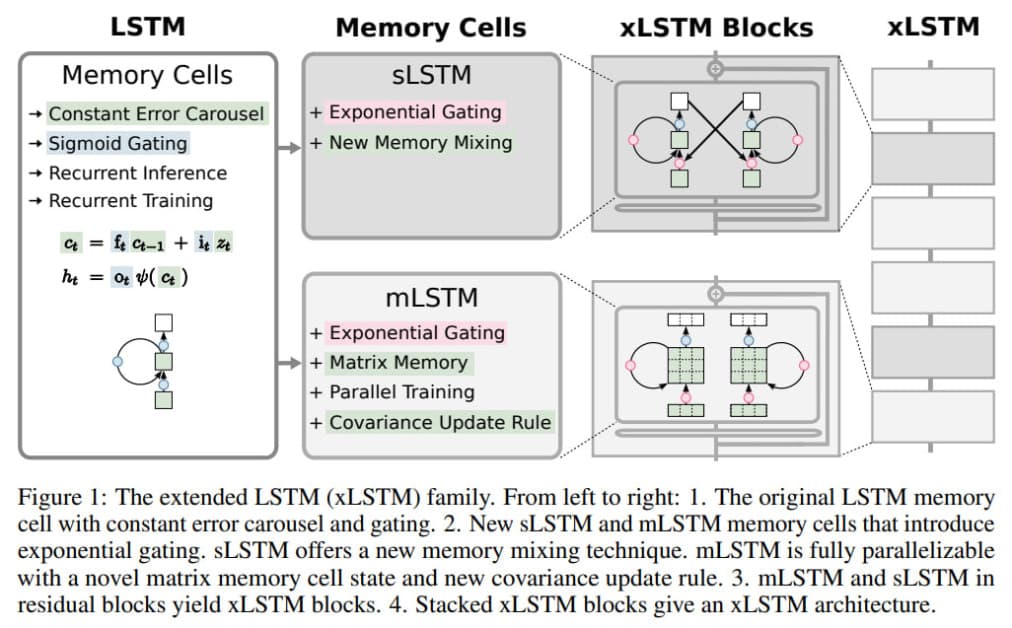 xLSTM——解析扩展长短期记忆的网络算法与应用