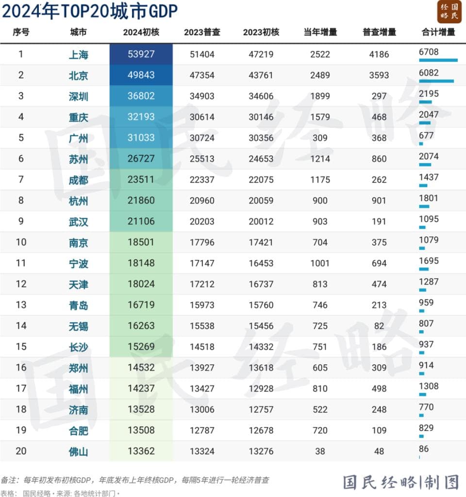 大洗牌！全国GDP十强城市，又变了