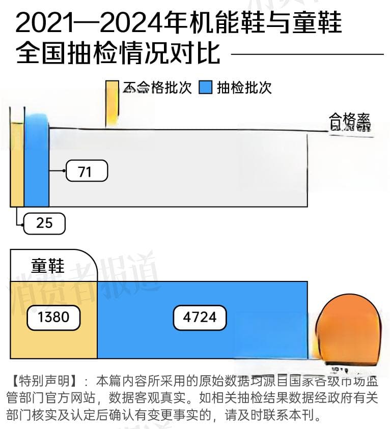 机能鞋是智商税吗？抽检合格率不足65%，低于普通童鞋