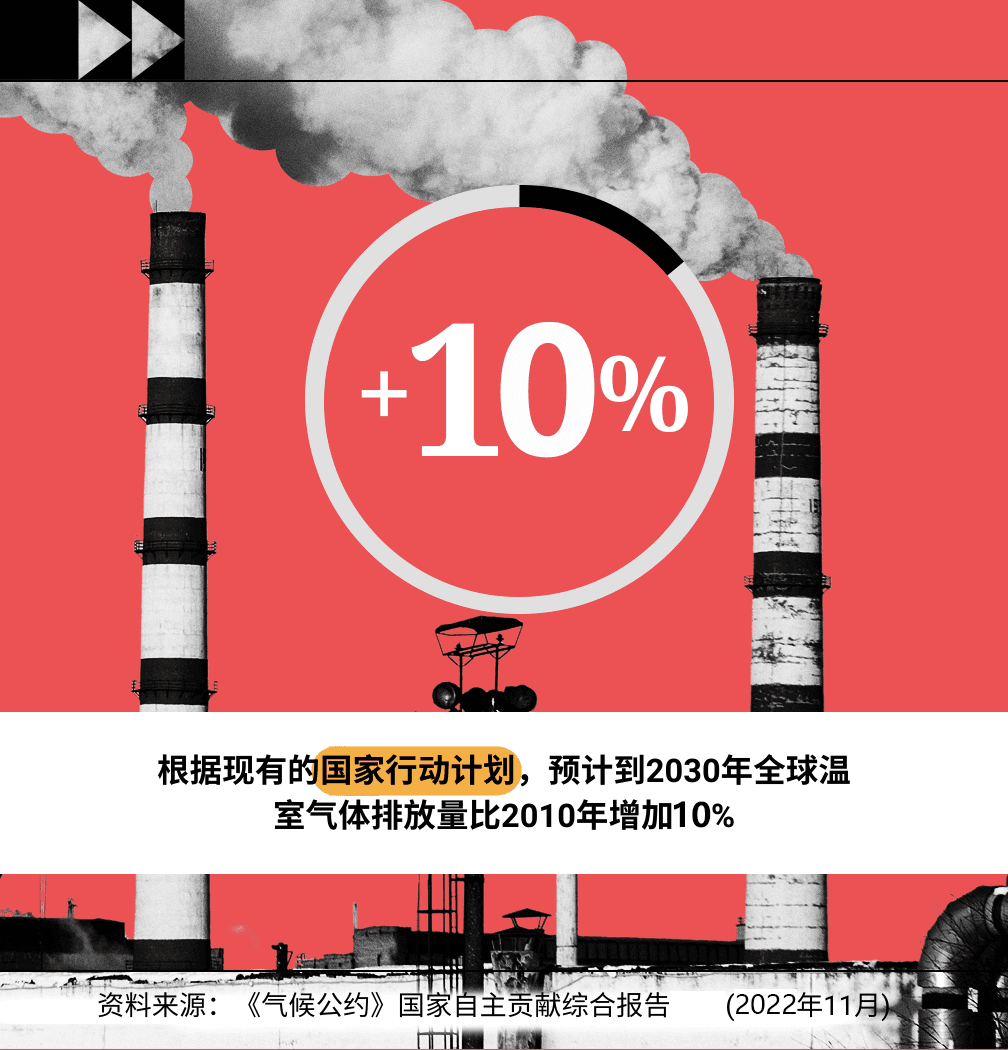 70国承诺净零排放，但2030年排放恐增11%