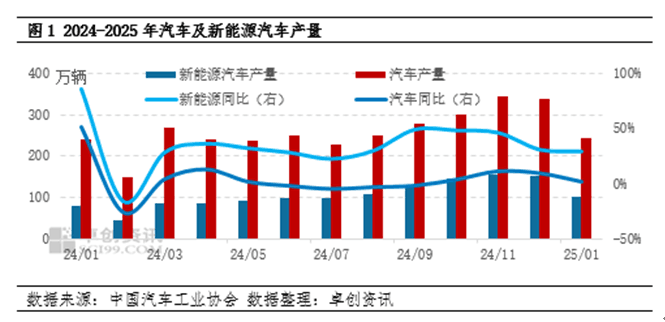 新能源汽车渗透率居高不下，分析称对成品油消费替代作用明显