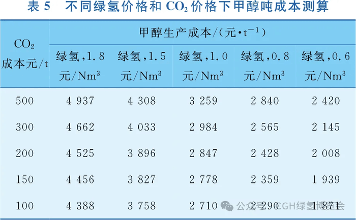 二氧化碳加氢制甲醇的技术进展及展望