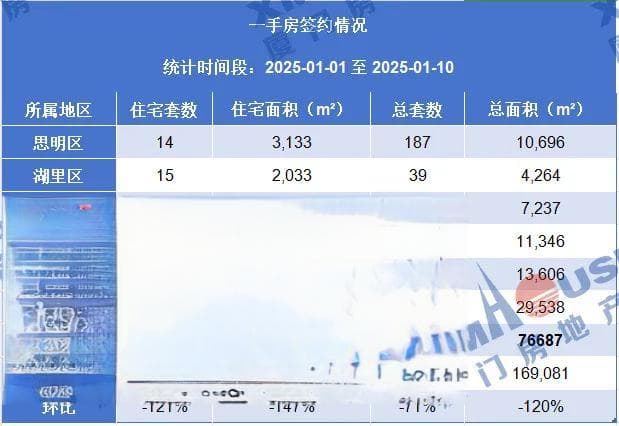 突然！大降121%！厦门房价，要变了……