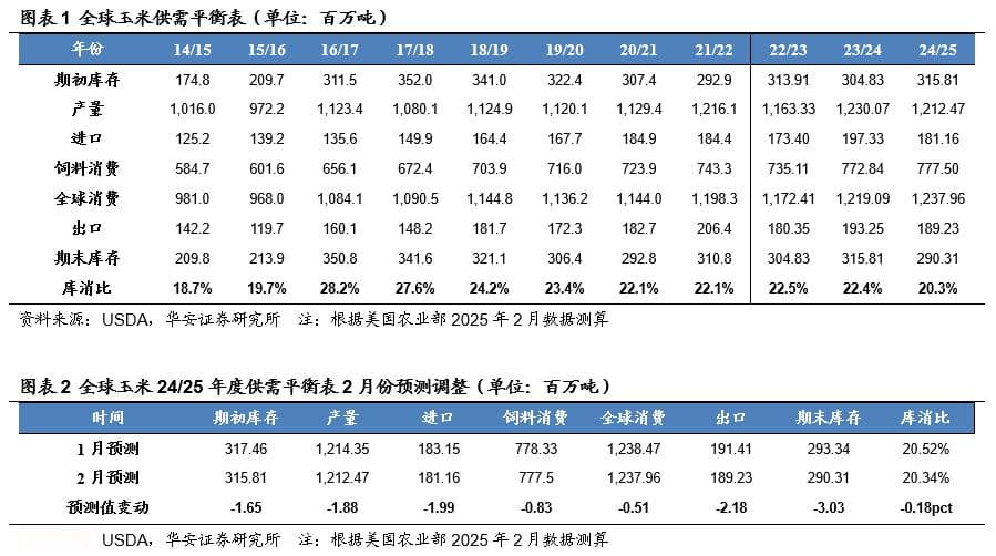 USDA：2月下调全球玉米、大豆产量，上调小麦产量
