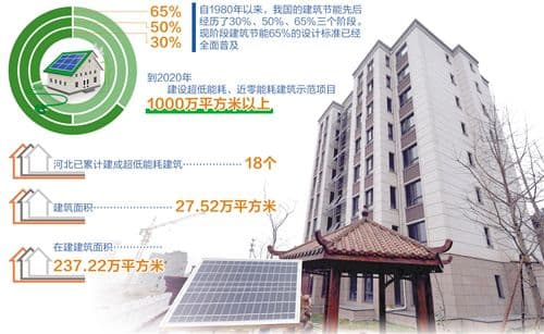 近零能耗建筑技术国家标准正式实施——绿色建筑向节能要效益