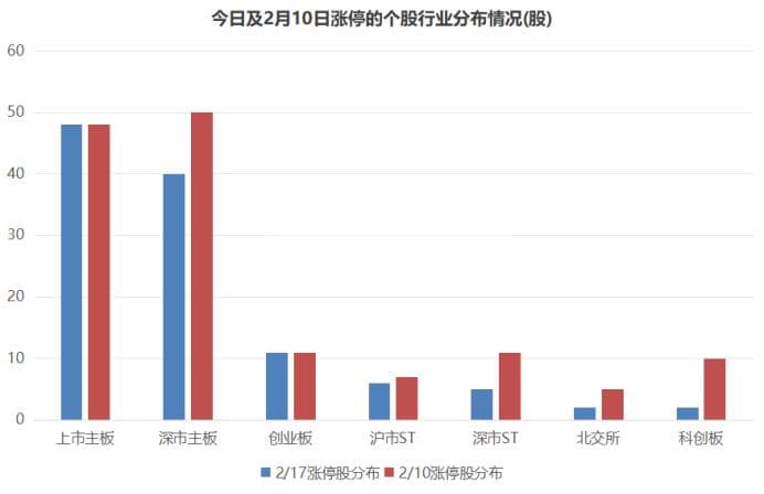 时隔近一周！市场再掀"百股涨停"，涨停分布格局变化，这些板块热度攀升