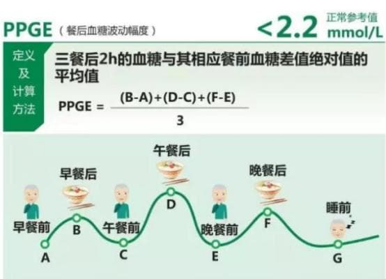 为什么要测餐后血糖？怎么测才准？