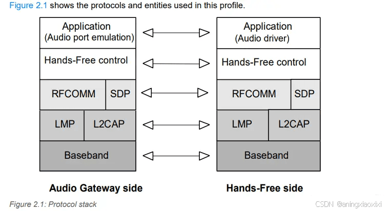 HFP（Hands-Free Profile，蓝牙免提协议）
