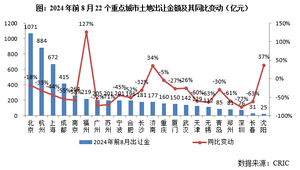 行业透视｜土地出让金大跳水，各地财政依赖度如何变化？