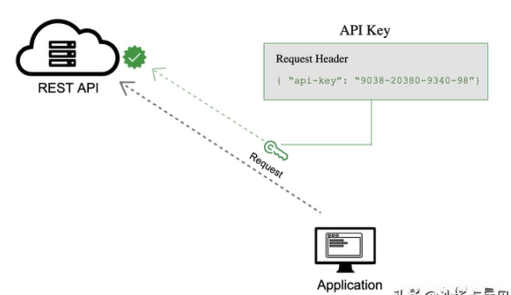 API密钥 vs OAuth 2.0：身份认证的比较