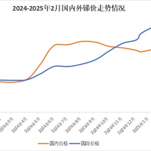 国内外锑价价差有收敛趋势