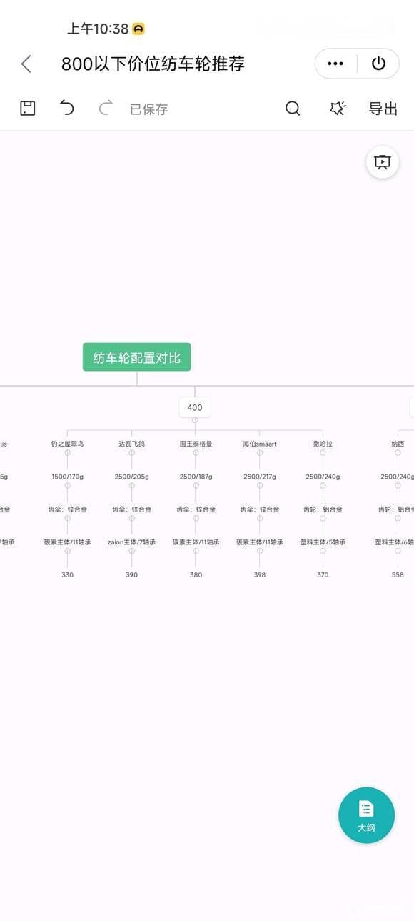淡水钓纺车轮选购指南：从300元到800元的全面对比