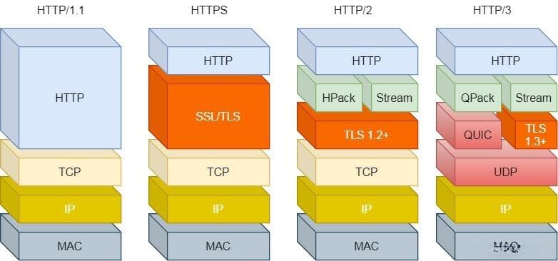 HTTP协议从1.0到3.0的发展历程