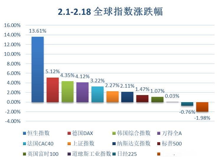 恒生科技创阶段性高点，淳厚基金解读港股为何“遥遥领先”