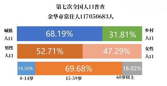 浙江省金华市人口普查数据报告
