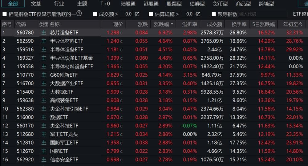 风口轮到“自主可控”？半导体材料ETF逆势上扬，如何看持续性？