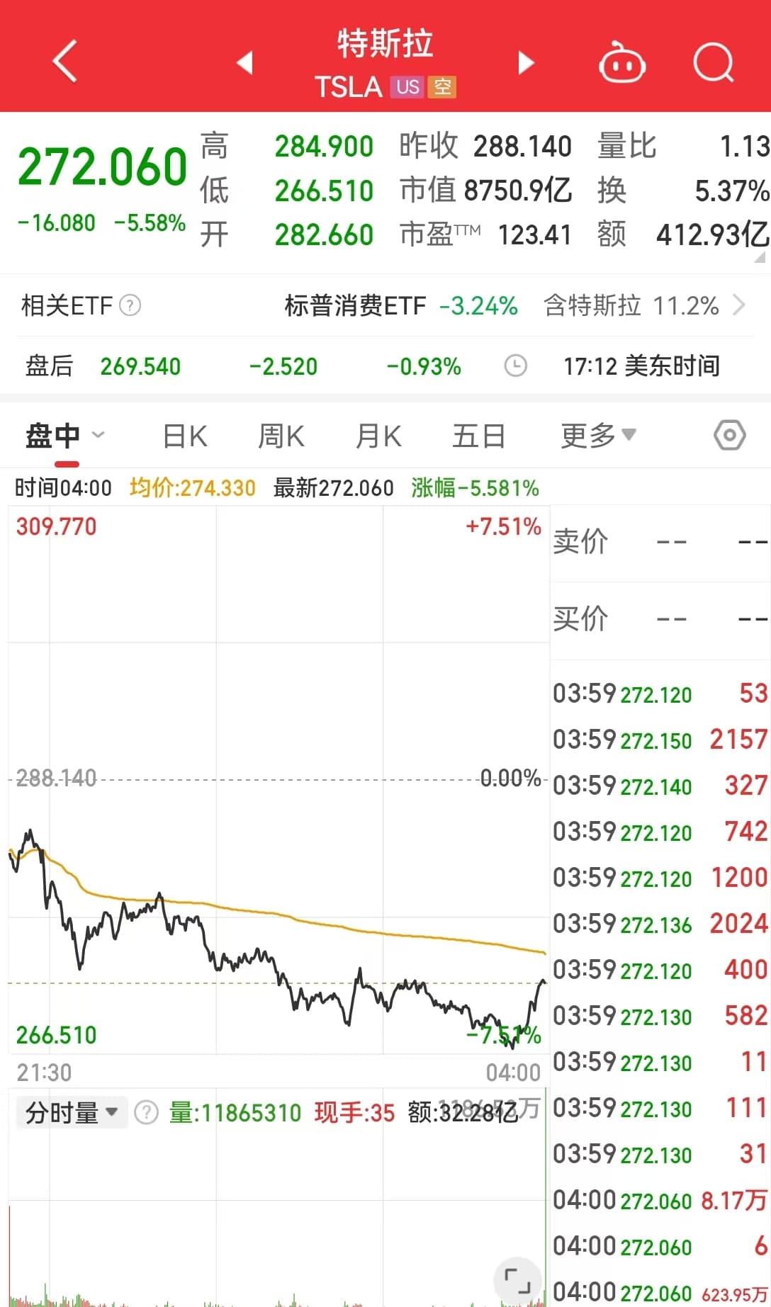 特斯拉跌超5%，英伟达市值一夜蒸发约1.2万亿元！