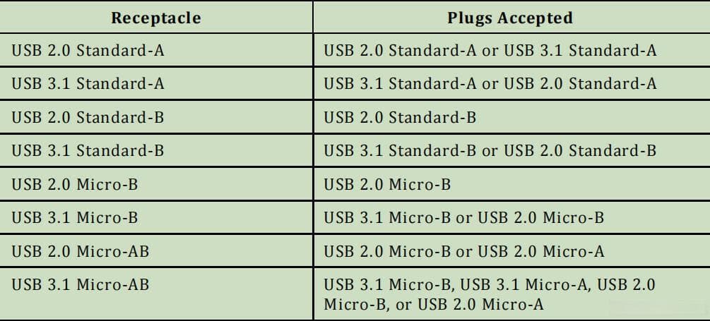 USB 3.1标准A型连接器的接口定义与引脚分配详解