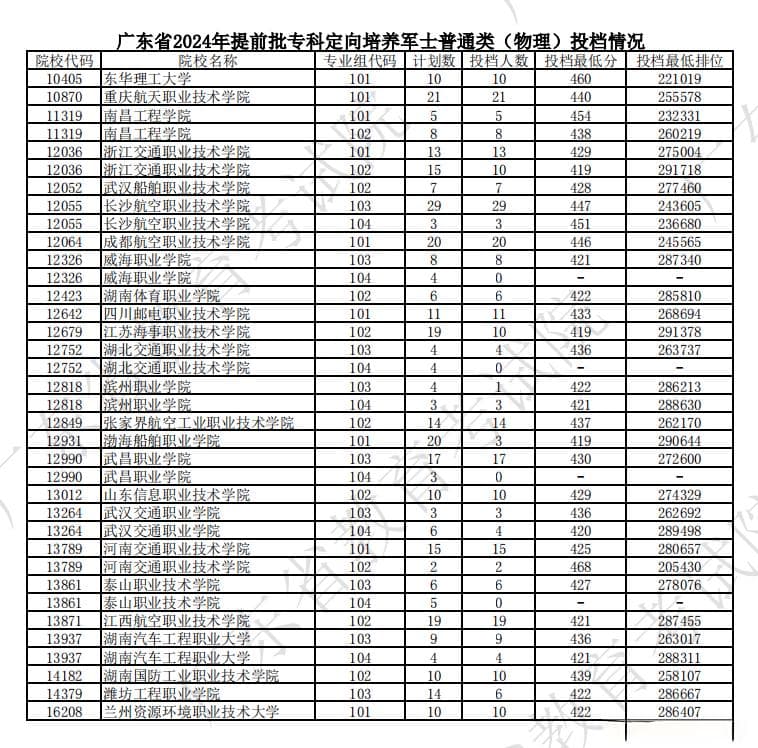 2024年全国各省定向士官录取分数线汇总