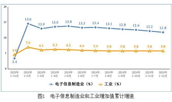 中国电子信息制造业发展现状分析及2025年展望