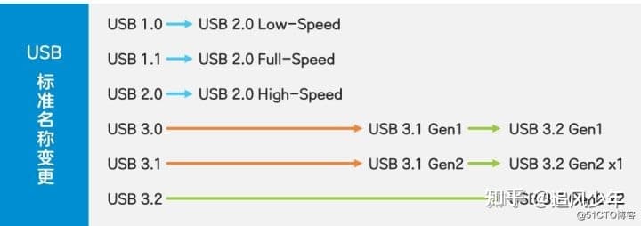 一文读懂所有USB接口类型：从Type-A到Type-C的全面解析