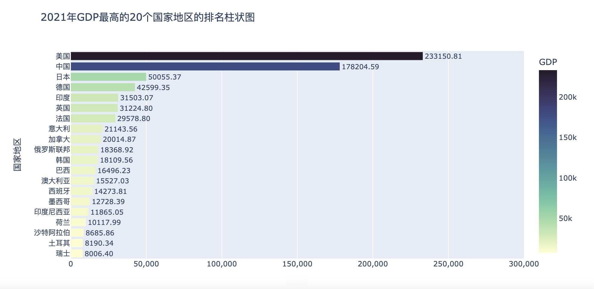 【可视化】Plotly简单上手——交互式图表绘制