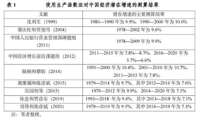 潜在GDP：概念、作用与测算方法