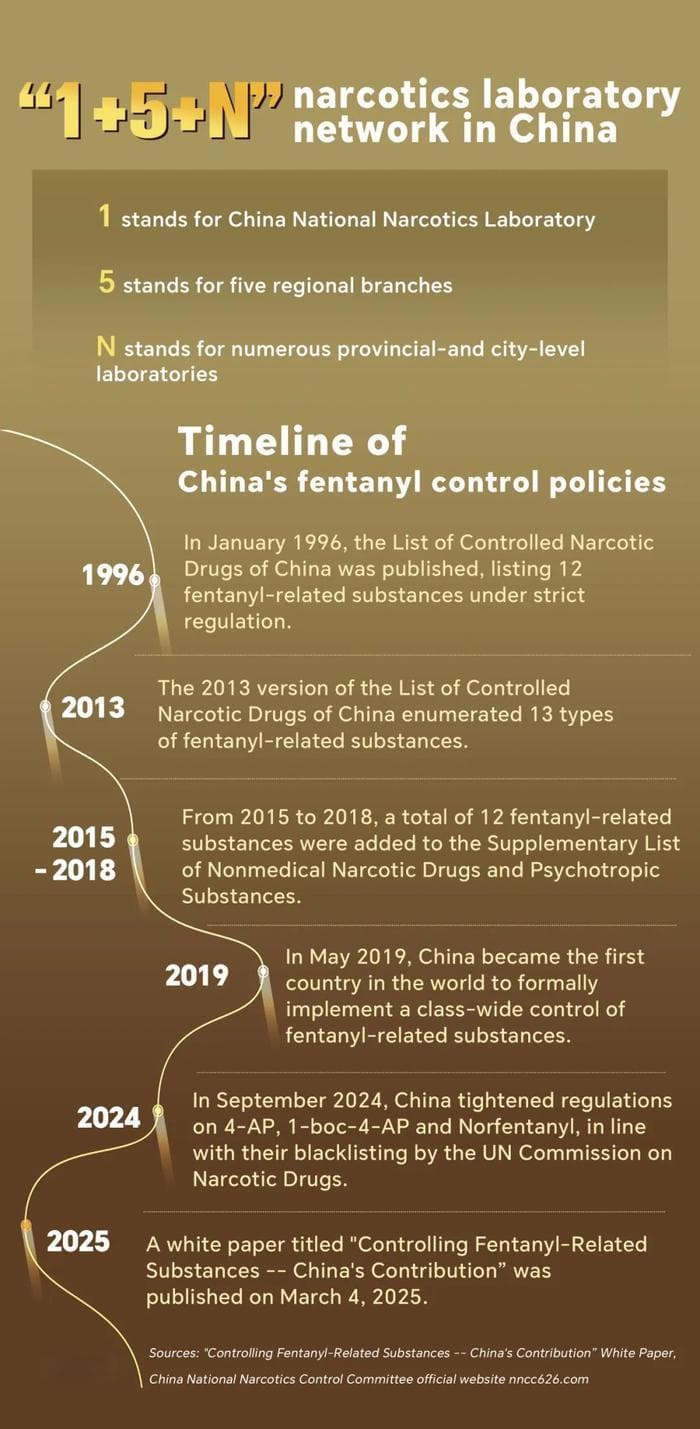中国如何管控芬太尼类物质？“1+5+N”！
