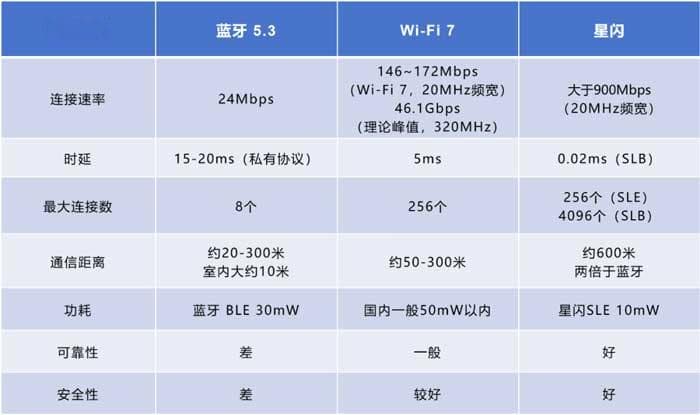无线短距离通信之NearLink星闪技术简介
