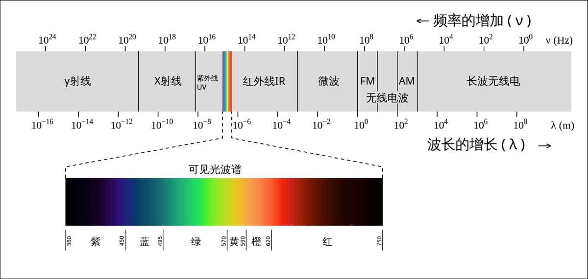 太阳光到达地球需要8分钟，而人眼瞬间能看到，眼速比光速还快？