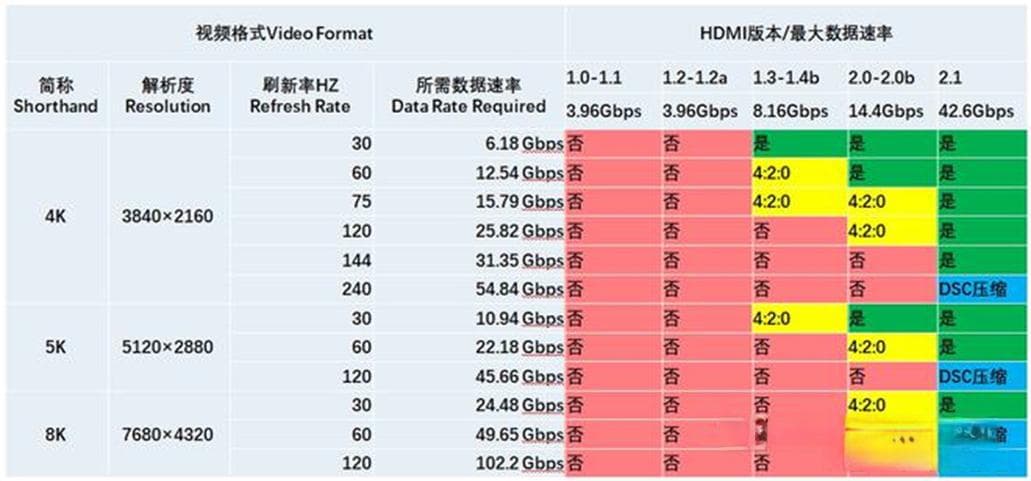 一文讲清楚HDMI1.4-2.1的带宽支持能力变化