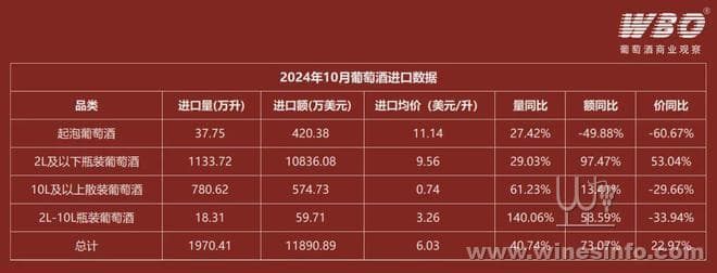2024年中国葡萄酒进口数据：澳酒量额双增，白葡萄酒消费升温