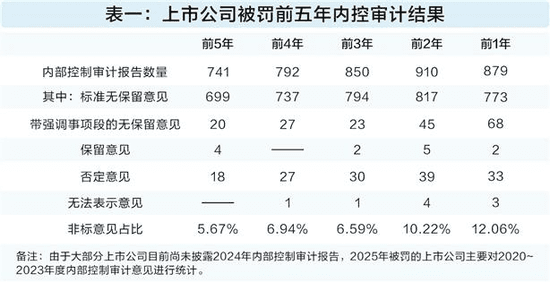 监管部门重拳打击财务造假，审计机构却在“装聋作哑”？