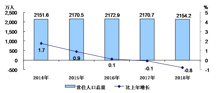 北京市人口普查数据