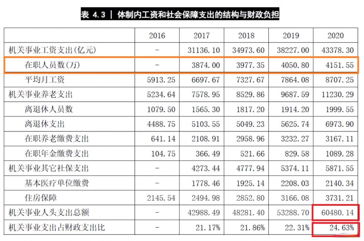 全国体制内有多少人？在编人数4835.9万人