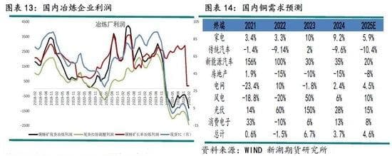 铜价上涨预期升温：供需紧张叠加政策影响
