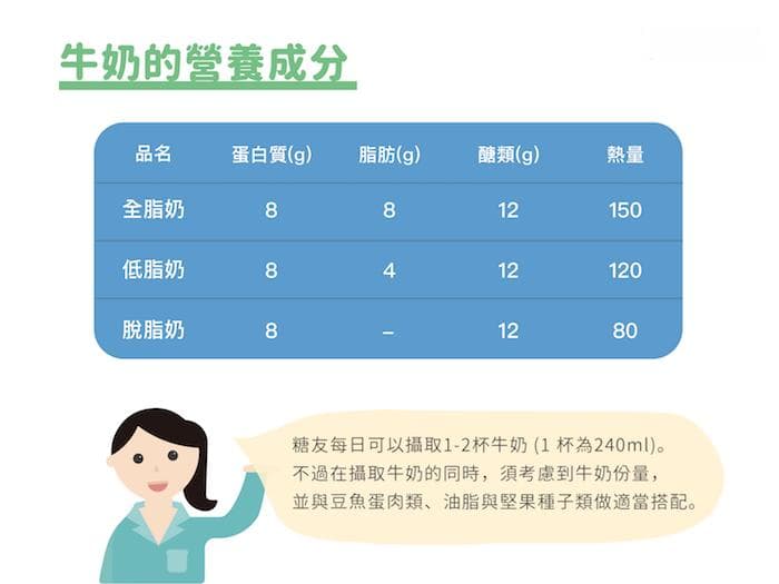 糖尿病患者能喝牛奶吗？适量饮用可降低骨折风险