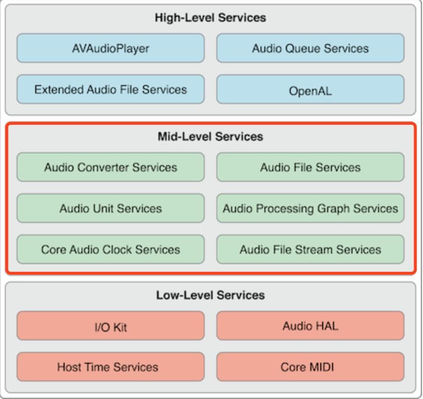 Audio Unit 学习笔记 ｜ 基础