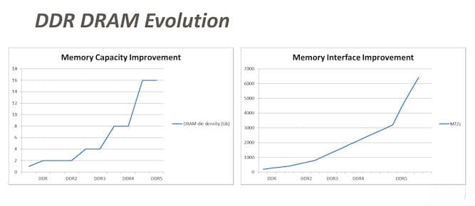 DDR5内存规范和关键特性
