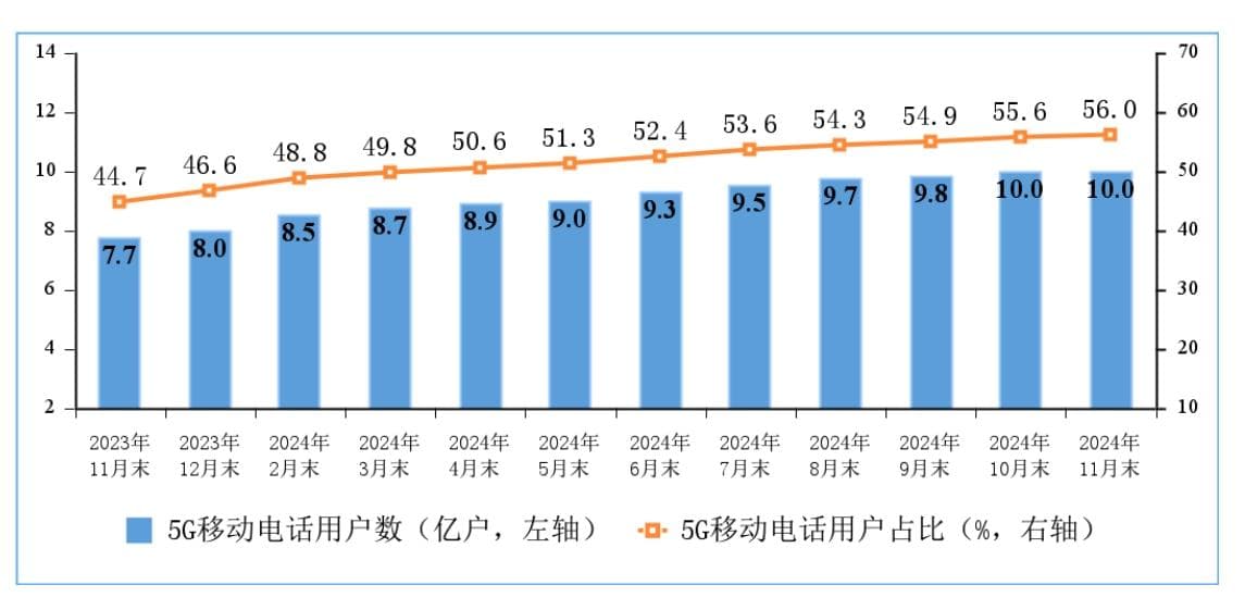 我国5G用户数突破10亿大关