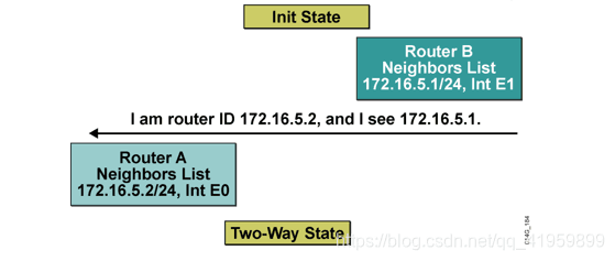 抓包(wireshark)详细分析OSPF状态运行机制