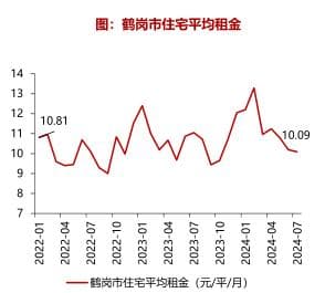 鹤岗市住宅平均租金