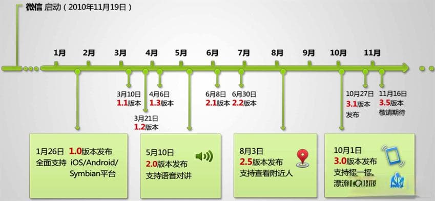 微信技术总监谈架构：微信之道——大道至简