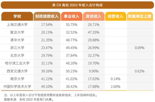 财政依赖是问题 高校找钱成必须