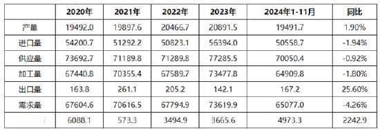 2024-2025年中国原油数据解读：供需结构、产量、进口与加工量分析