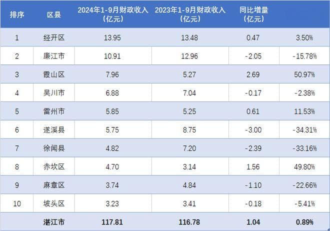 廉江跌15.8%，霞山进入前三！湛江各地2024年1-9月财政收入排行