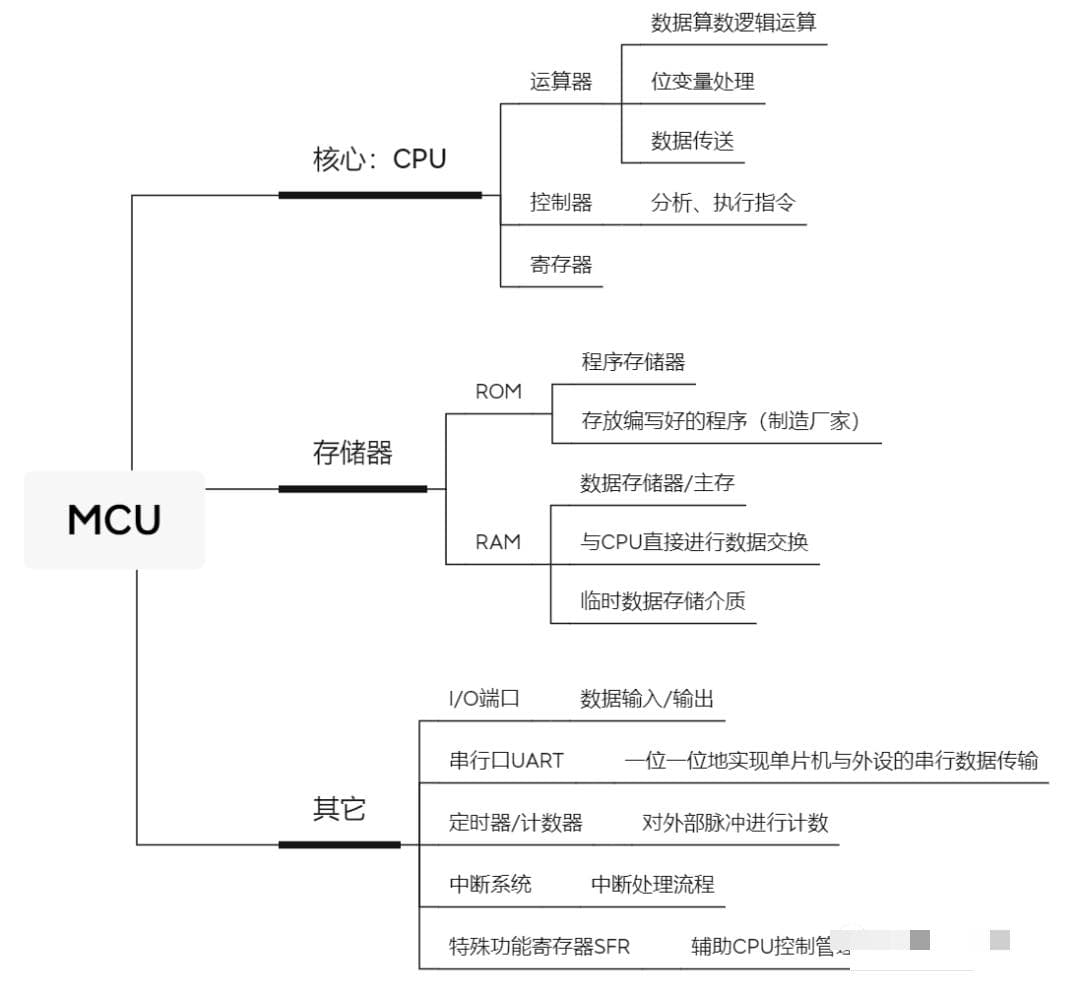解惑！车规级 MCU 知识梳理