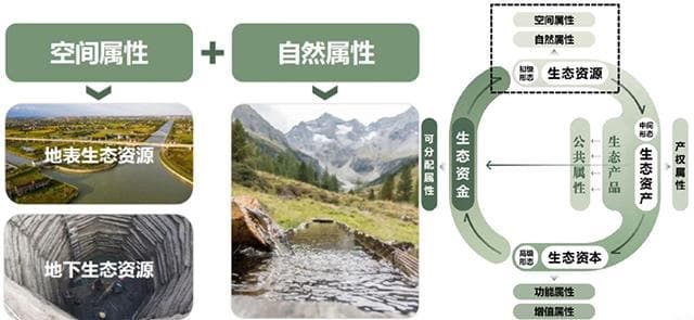 赵毅：乡村生态产品价值实现模式与规划响应