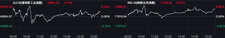 美联储会议纪要透露降息信号，热门中概股普遍上涨